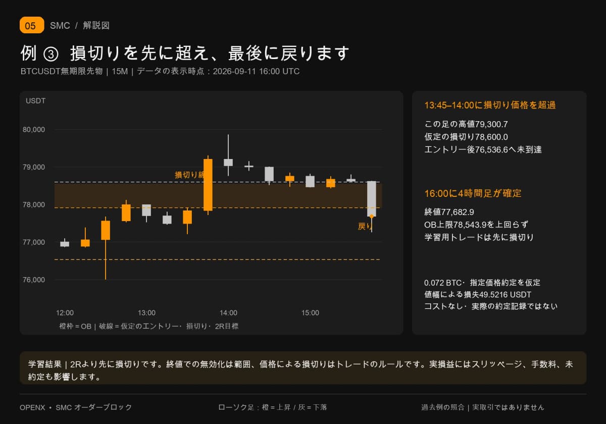 13:45の足が仮定の損切り78,600.0を超えます。16:00の4時間足終値77,682.9はOB上限を突破しませんが、先の損切りを取り消せません。