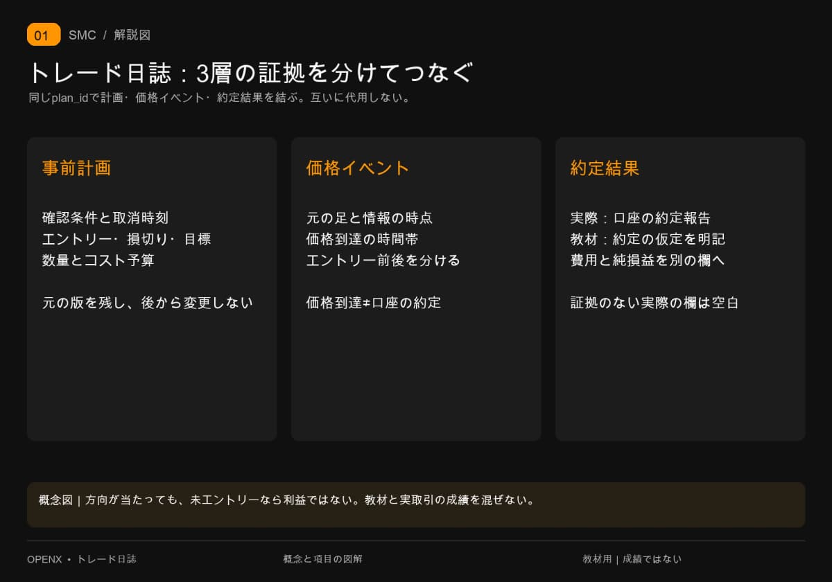 同じ計画番号で事前ルール・実際の価格イベント・約定結果を結ぶ。価格到達は口座報告の代わりにはならない。