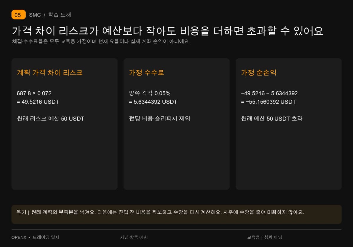 교육 수량0.072BTC의 가격 차이 리스크49.5216에 가정 수수료5.6344392를 더하면 순손실55.1560392로 예산50을 초과해요.