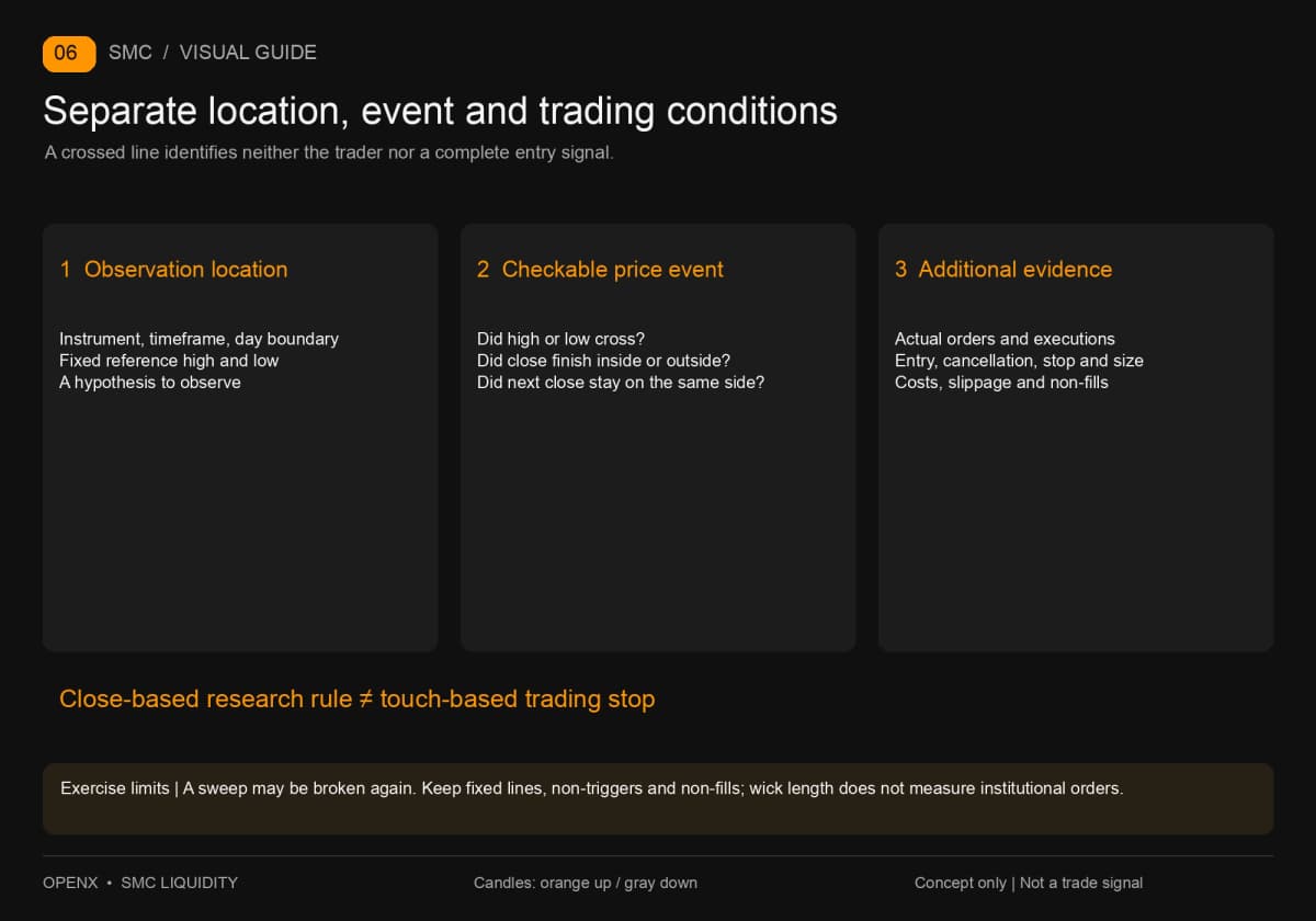 Three layers separate potential locations, observable price events, and order evidence or trading rules; a sweep alone is not an entry.