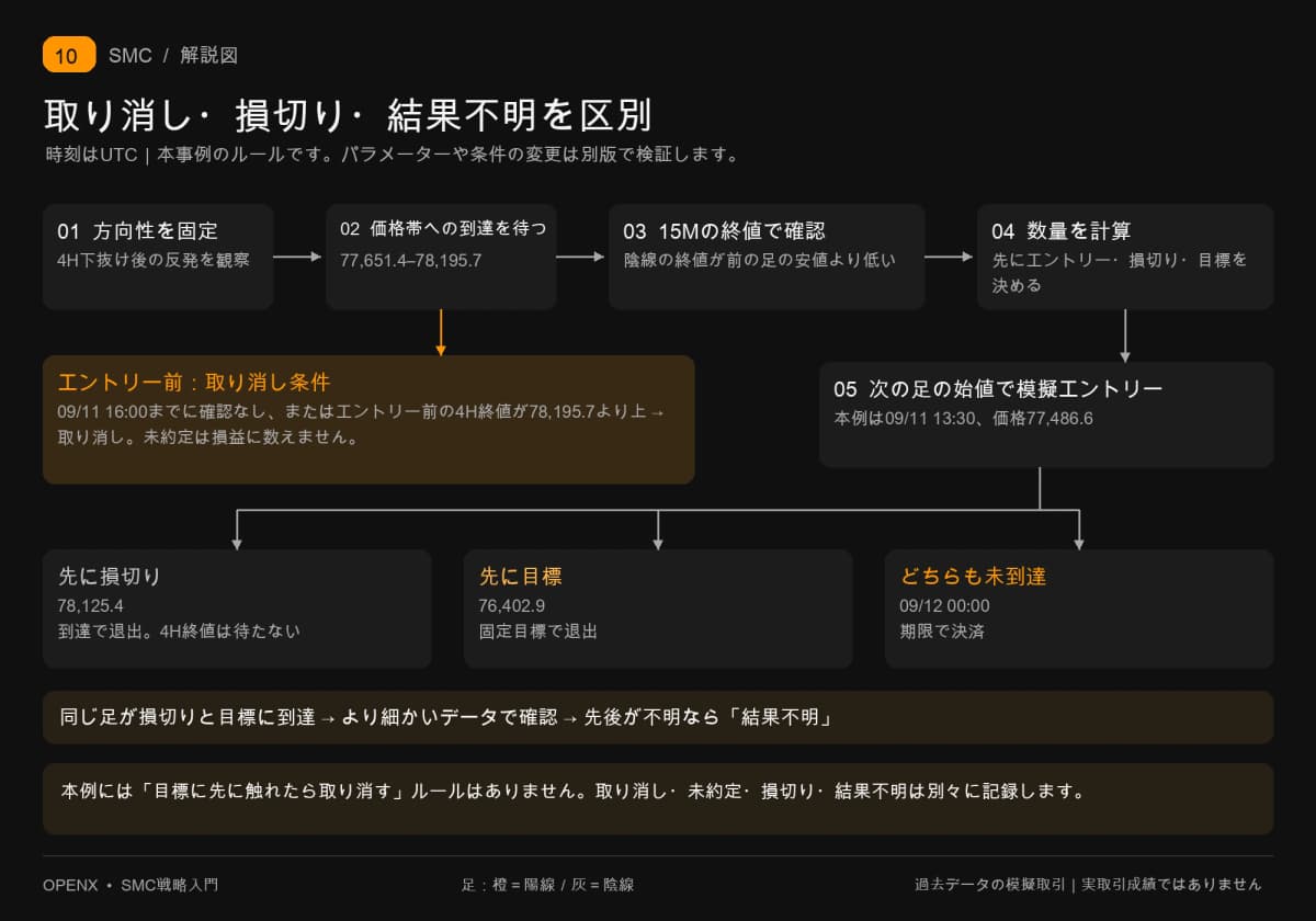 エントリー前の取り消し条件、保有中の損切り・目標・期限決済、同一足で両方に達した場合の確認手順です。