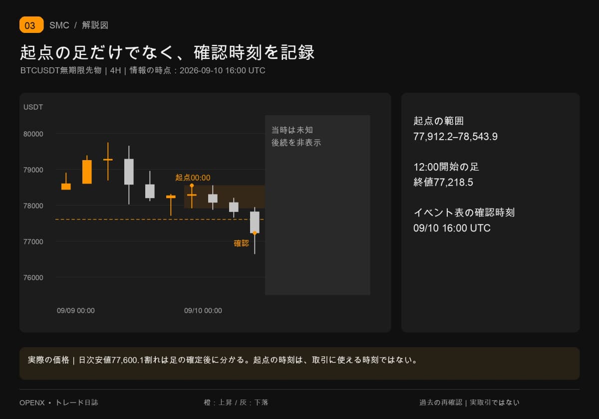 4時間足の元データ：9月10日12時の足は16時に77218.5で確定。00時の起点範囲は確認後に利用可能。未来は非表示。