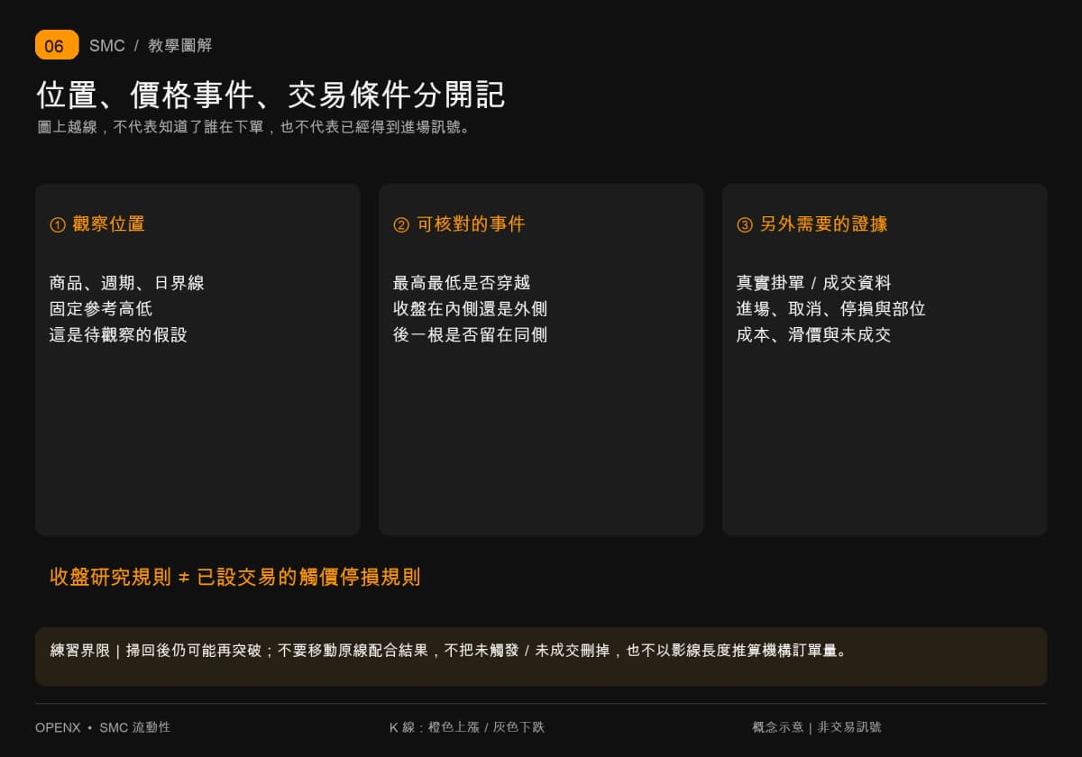 將潛在位置、可核對的價格事件、真實訂單及交易規則分三層，避免把掃回直接當進場訊號。