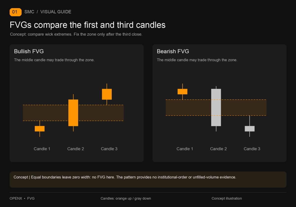 Bullish and bearish FVGs compare the first and third wicks; the middle candle may cover the whole interval.