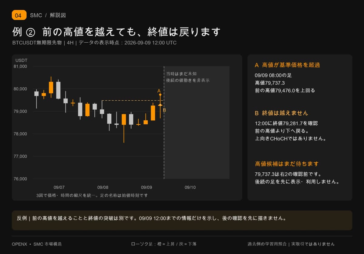 9月9日08:00の足の高値79,737.3は前の高値を越えます。12:00に確認した終値79,281.7は79,476.0を越えず、上向きCHoCHは成立しません。
