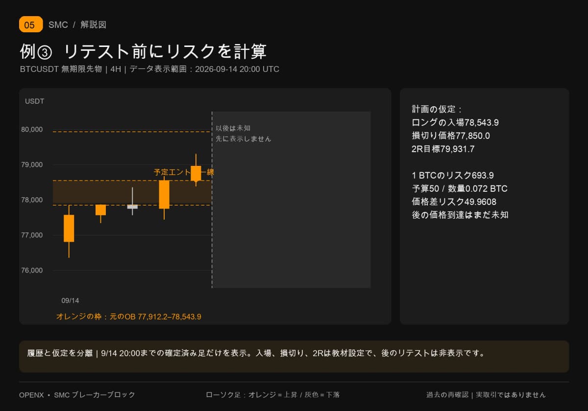 9月14日20時時点で既知の足だけを表示。入場78,543.9、損切り77,850、目標79,931.7、数量0.072 BTCを先に固定し、以後は隠します。