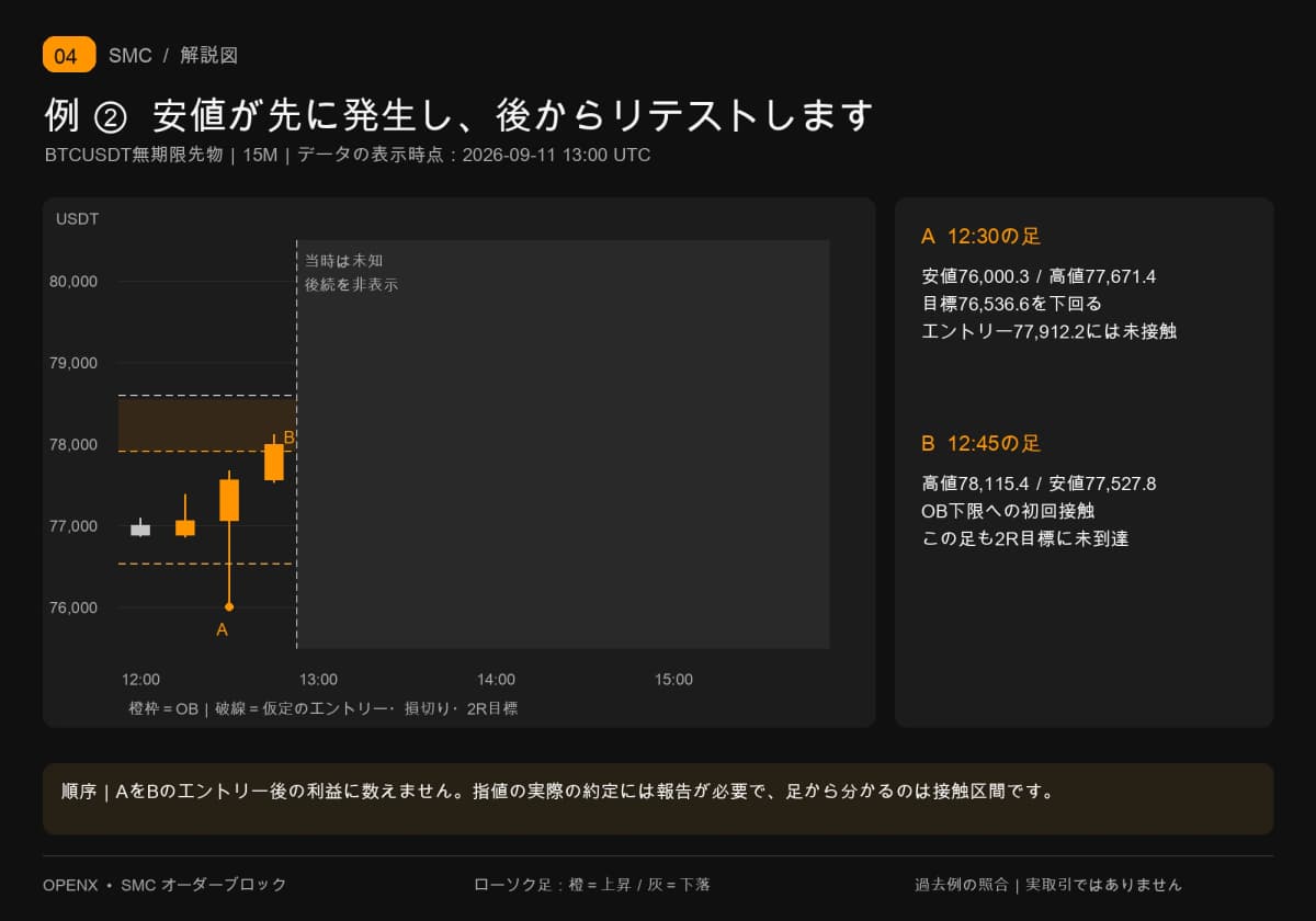 12:30に安値76,000.3をつけますが、高値はエントリー未到達です。12:45に初めて77,912.2へ触れ、それ以前の下落は利益に数えません。