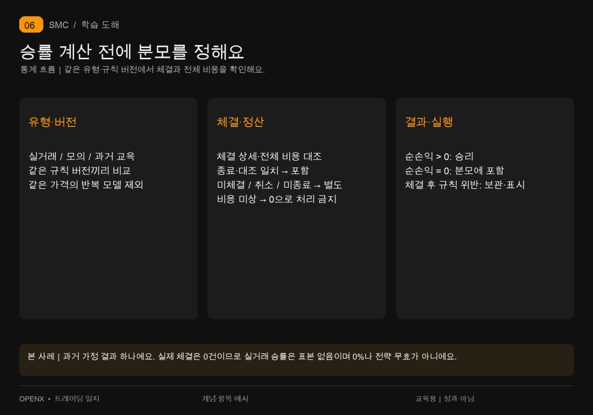 같은 유형·버전에서 종료되고 비용이 완전한 체결 계획을 분모로 골라요. 미체결·취소는 제외하고 순손익0은 포함해요. 실거래 표본은 없어요.