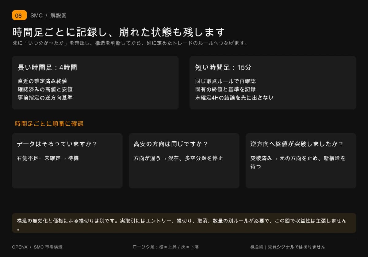 4時間足と15分足の終値・基準を別々に記録します。データ不足なら待機、方向が違えば混在、逆方向の終値突破なら元の方向を止めます。