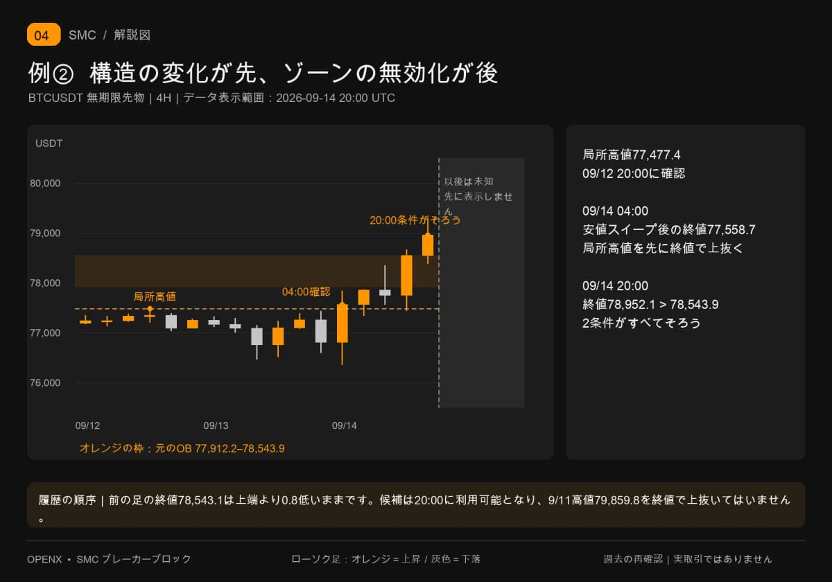 9月14日04時に局所高値を先に終値で上抜き、20時の終値78,952.1で元のOBが無効化します。2条件がそろってからリテストを待ちます。