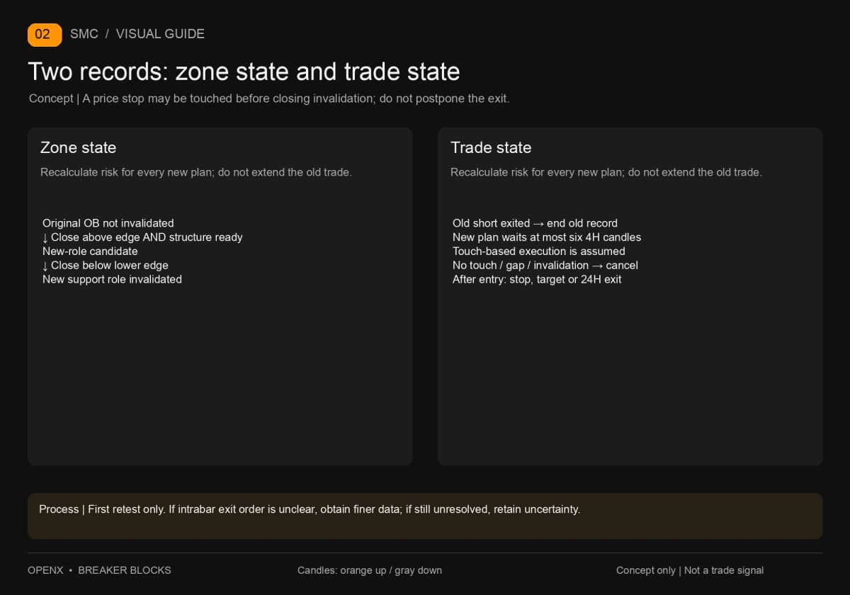 Zone state and trade state are separate: closing invalidation differs from the price stop, and a new long needs its own plan.