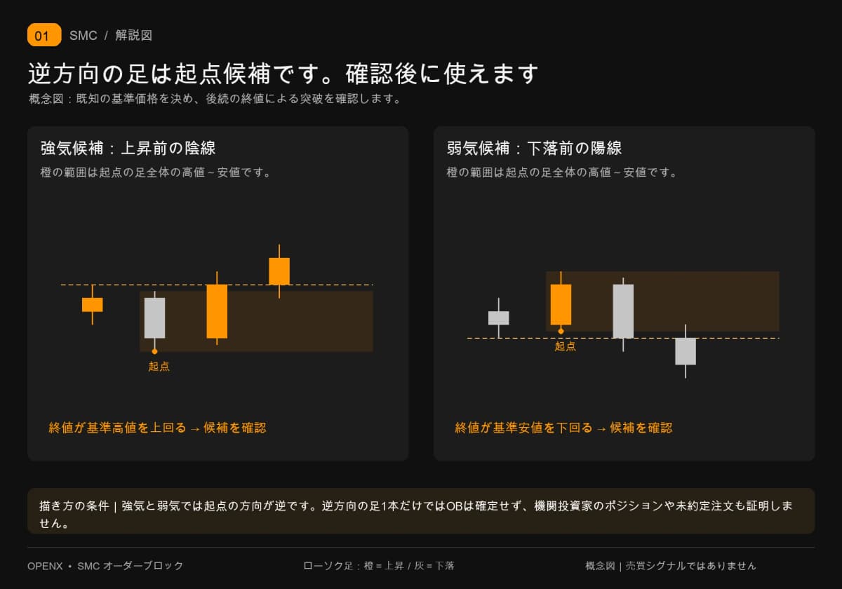 強気は上昇前の陰線、弱気は下落前の陽線を候補とし、終値が基準価格を突破してから確認します。