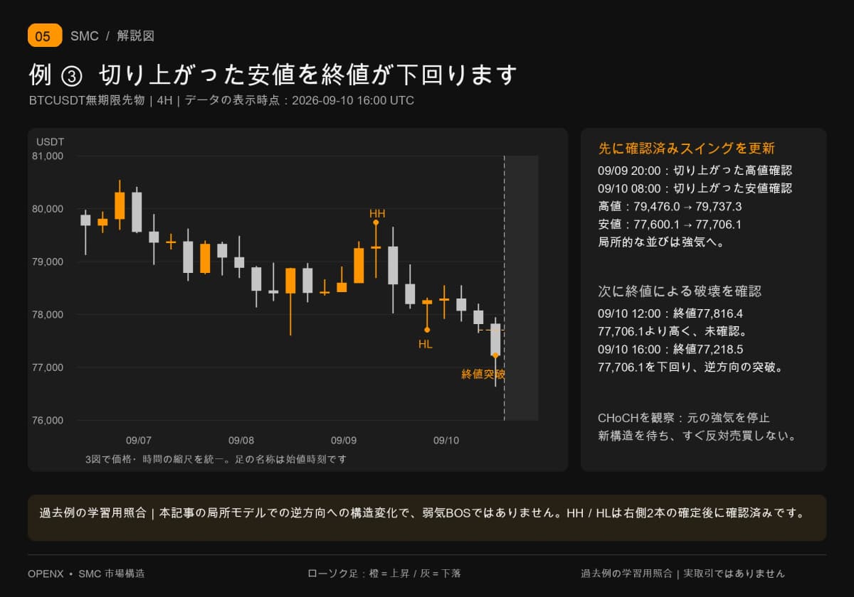 切り上がった高値と安値を順に確認後、9月10日16:00の終値77,218.5が77,706.1を下回ります。本記事の局所強気モデルでCHoCHを観察します。