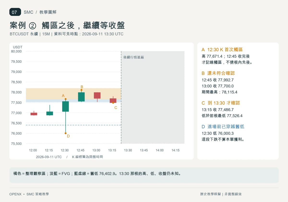 十五分鐘 K 線由觸區至 13:30 確認，標出先前已穿越的舊低，不揭示下一根行情。