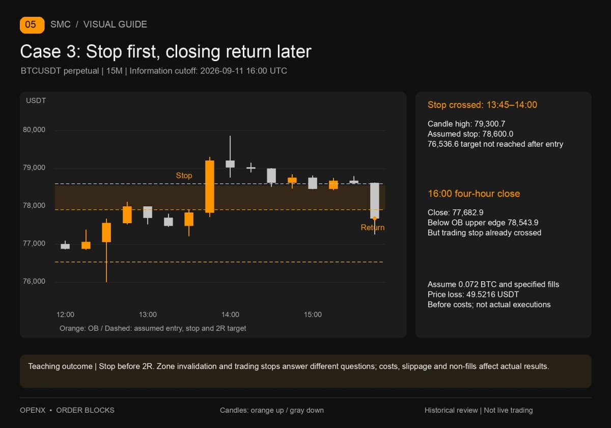 The 13:45 candle crosses the assumed 78,600.0 stop. The 16:00 four-hour close of 77,682.9 cannot undo that earlier stop event.