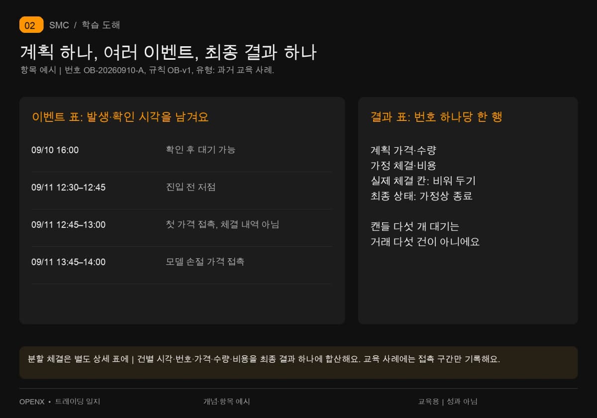 같은 계획의 이벤트는 여러 행, 최종 결과는 하나예요. 여러 캔들을 기다려도 거래 건수는 늘지 않아요.