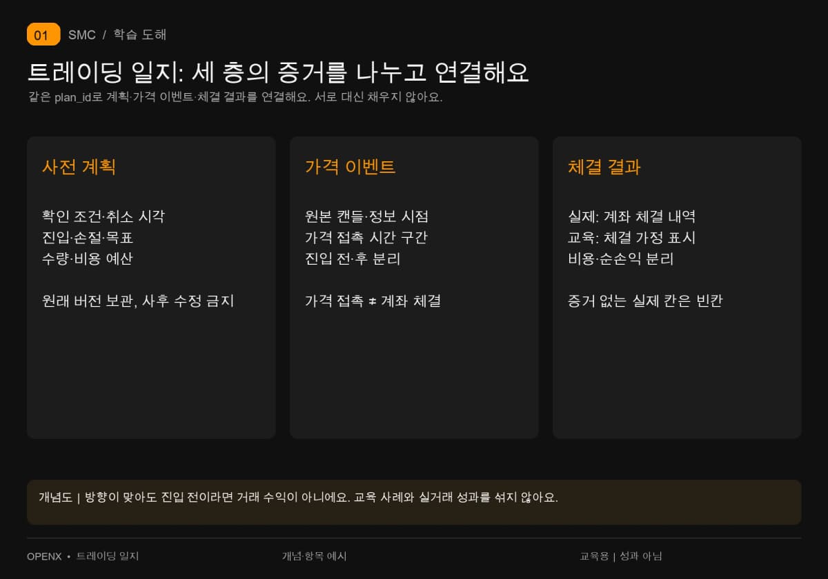 같은 계획 번호로 사전 규칙·실제 가격 이벤트·체결 결과를 연결해요. 가격 접촉은 계좌 내역을 대신하지 않아요.