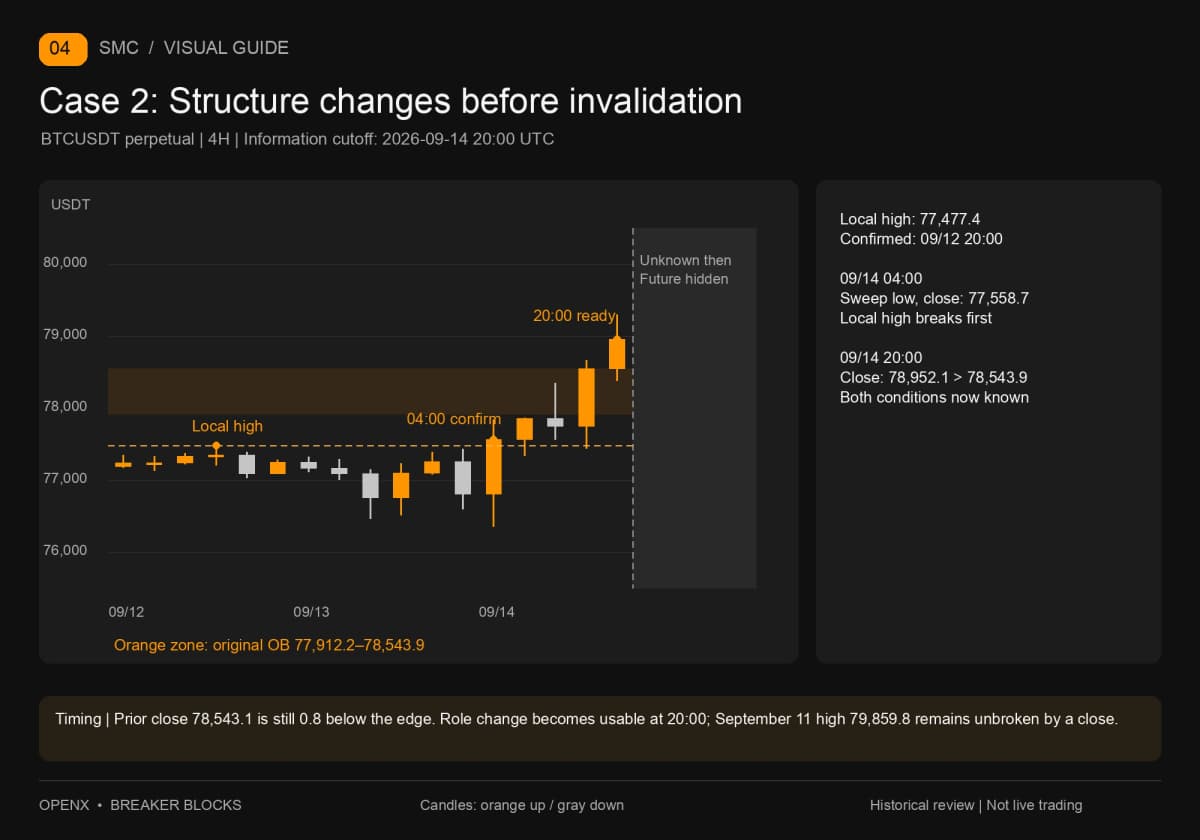 September 14 04:00 confirms a local closing break; at 20:00 a close of 78,952.1 invalidates the original OB. Wait for retest only after both.