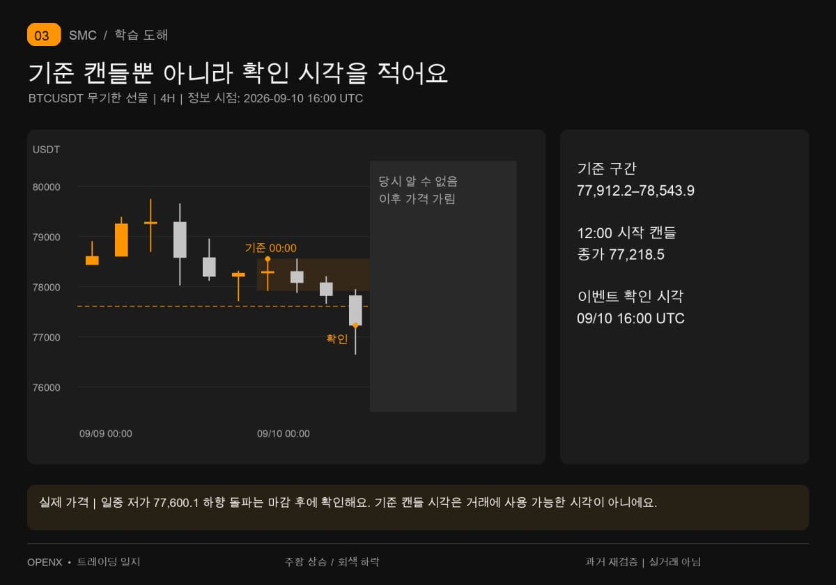 4시간 원본 캔들에서 9월 10일 12시 캔들이 16시에 77218.5로 마감해요. 00시 기준 구간은 확인 후 사용 가능하며 이후 가격은 가렸어요.