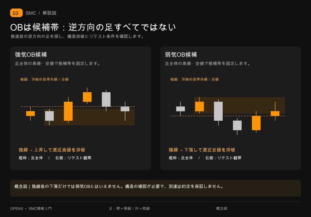 逆方向の足全体の高値・安値で強気・弱気OB候補を描き、その後の構造突破とリテストを確認します。
