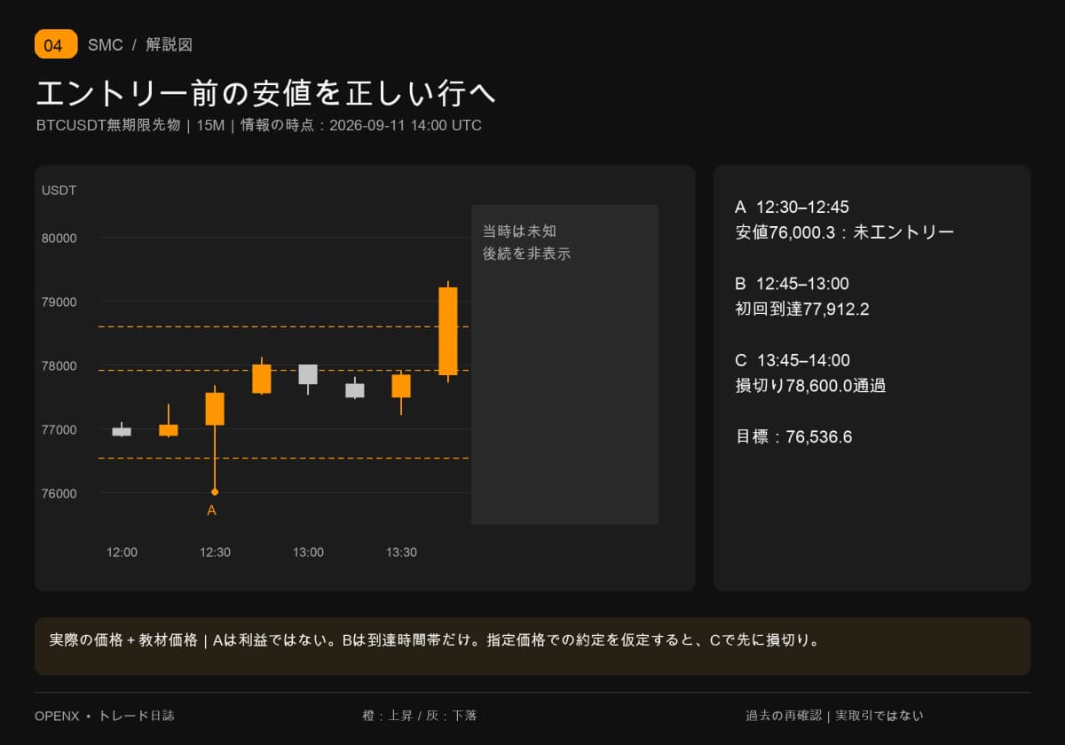 15分足：エントリー前の安値76000.3、初回到達77912.2、損切り到達78600の順。14時以降は非表示。