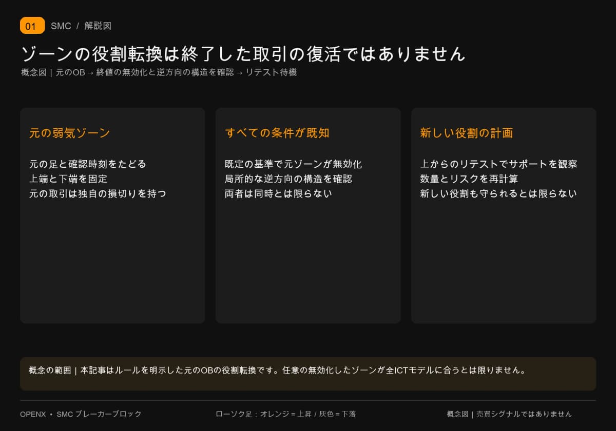 元の弱気OBの根拠をたどり、終値の無効化と逆方向の構造を確認してから、リテストのロングを別に計画します。