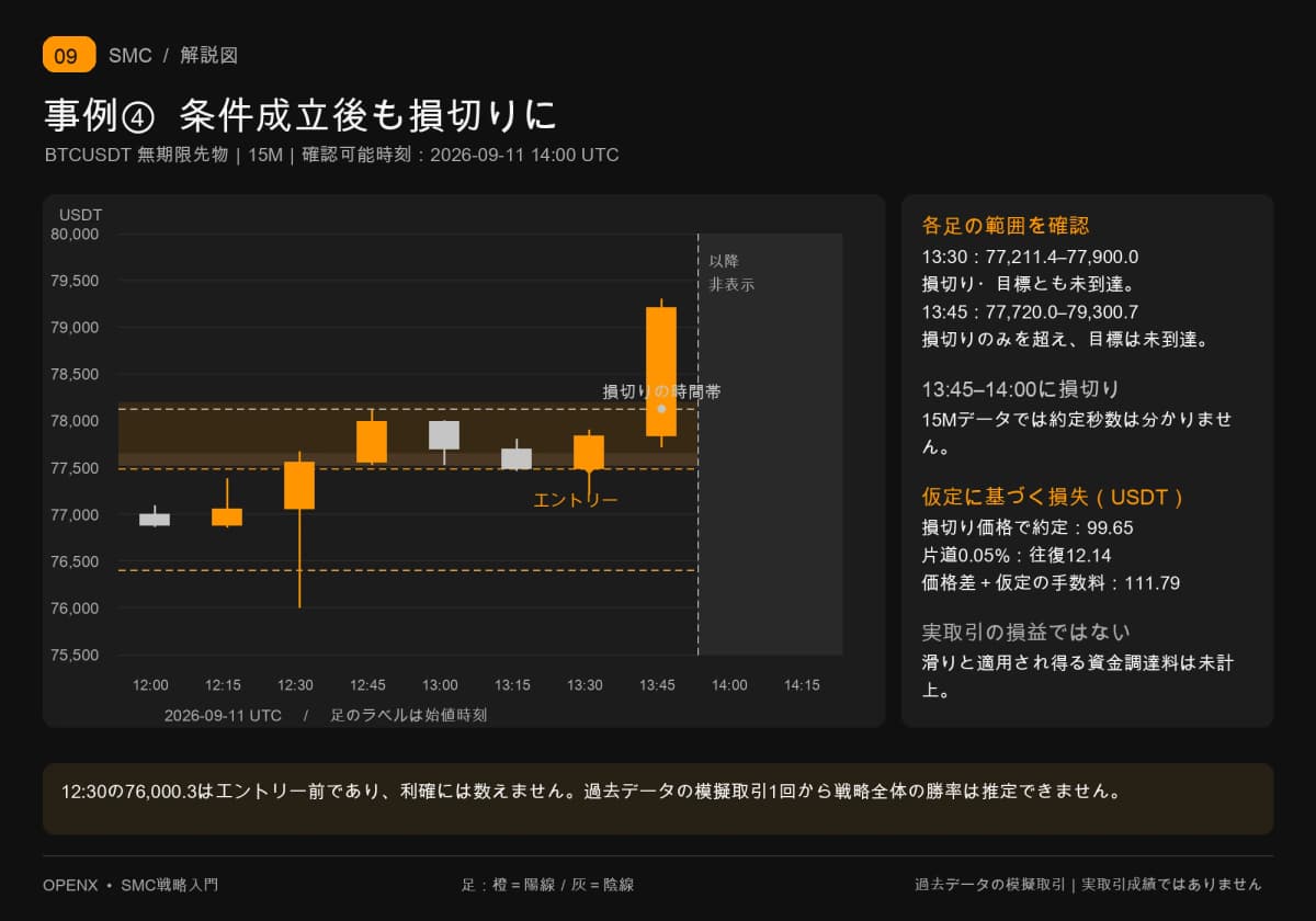 14:00まで進めると、13:45足が損切りに到達。仮定の価格差と往復手数料による損失は111.79 USDTです。