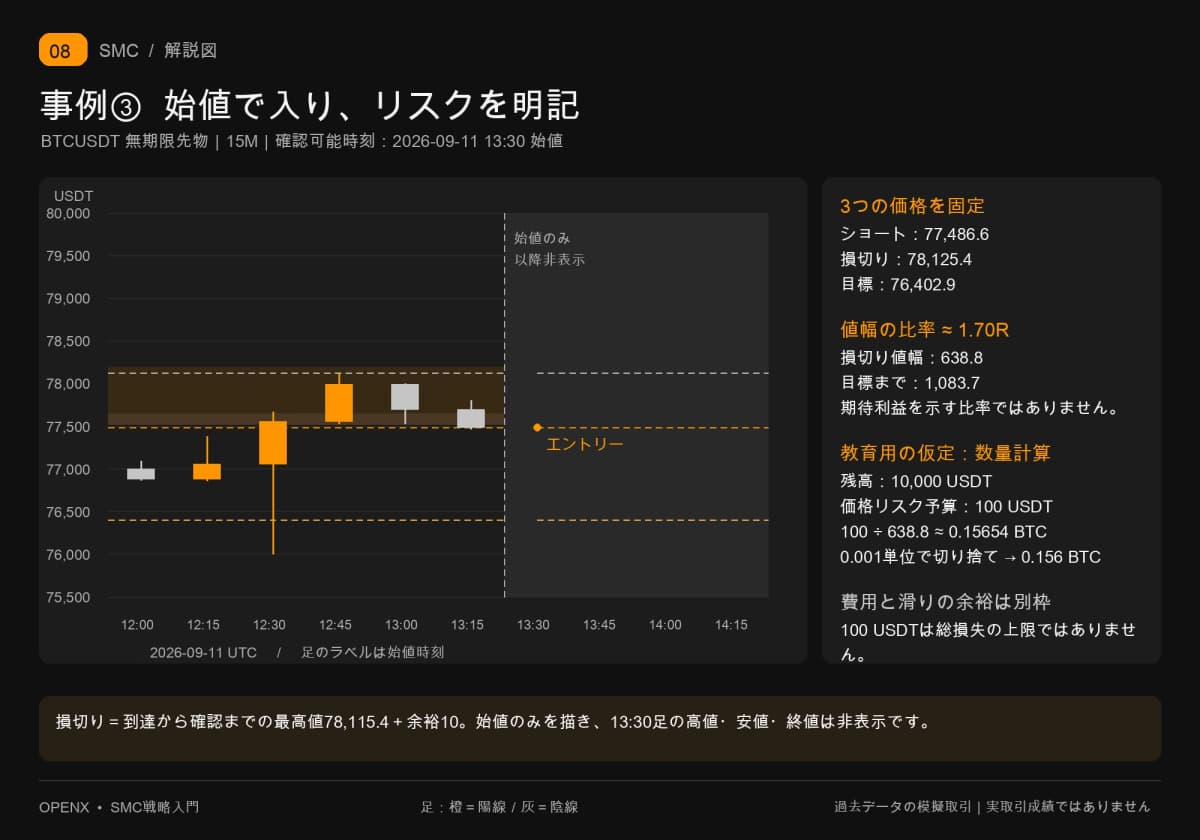 13:30の始値で模擬ショート。損切り、目標、1.70Rの値幅比、仮定の数量0.156 BTCを示します。