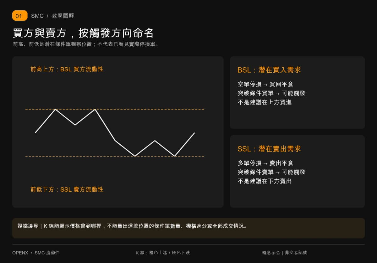 前高上方觀察BSL買入需求，前低下方觀察SSL賣出需求；圖形不提供實際停損單數量。