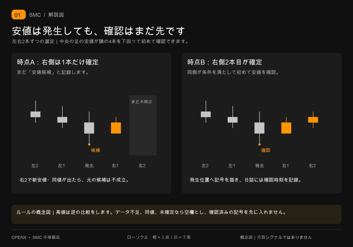 左右2本で安値を確認する2つの時点。右側1本では候補であり、右側2本目が確定して初めて確認できます。