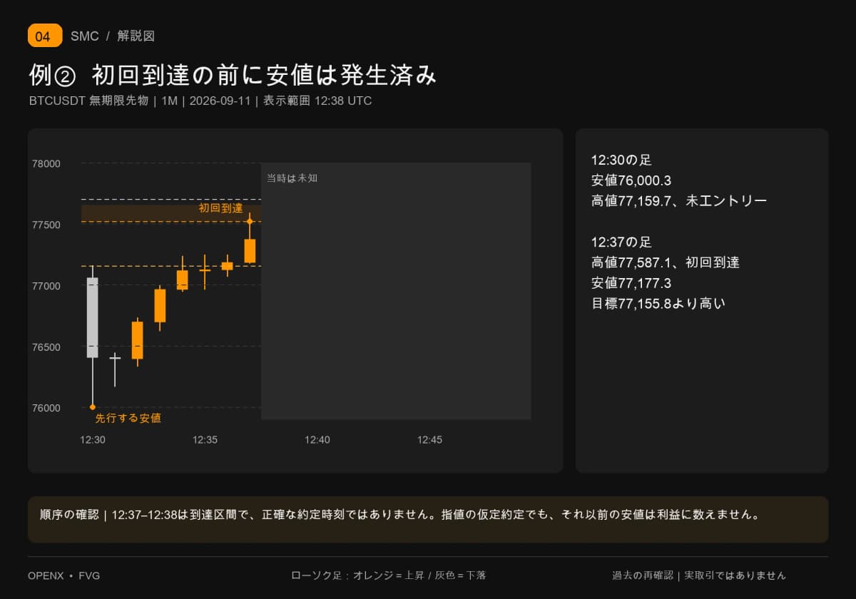 12時30分に安値が先に発生し、12時37分に77,518.6へ到達。その1分の安値77,177.3は目標77,155.8に届いていません。