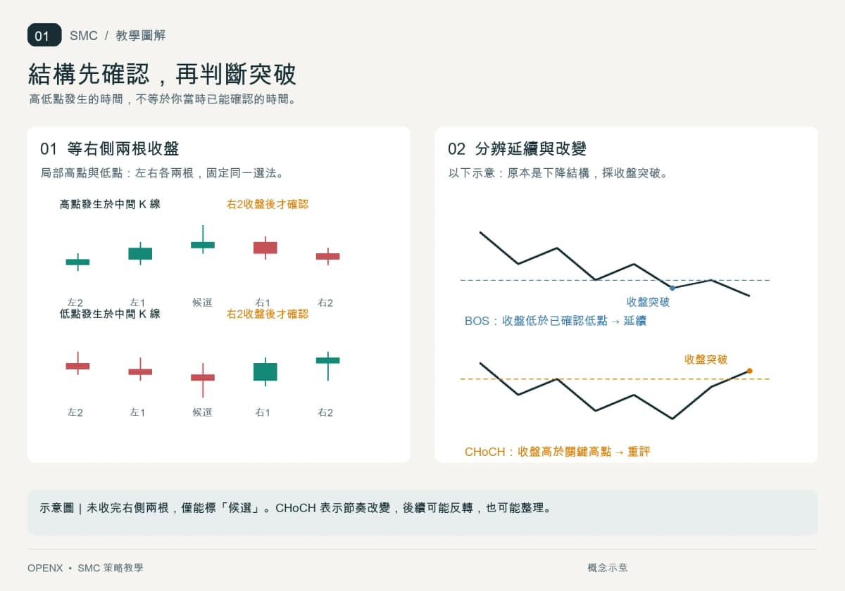 高低點須等右側兩根收盤確認；下降結構中比較 BOS 延續與 CHoCH 改變。