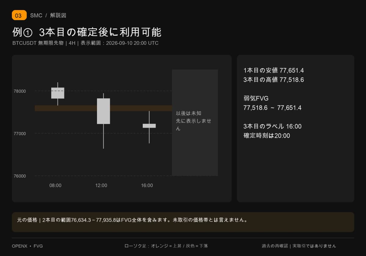9月10日08・12・16時の4時間足3本で77,518.6～77,651.4の弱気FVGを形成し、20時に確認します。