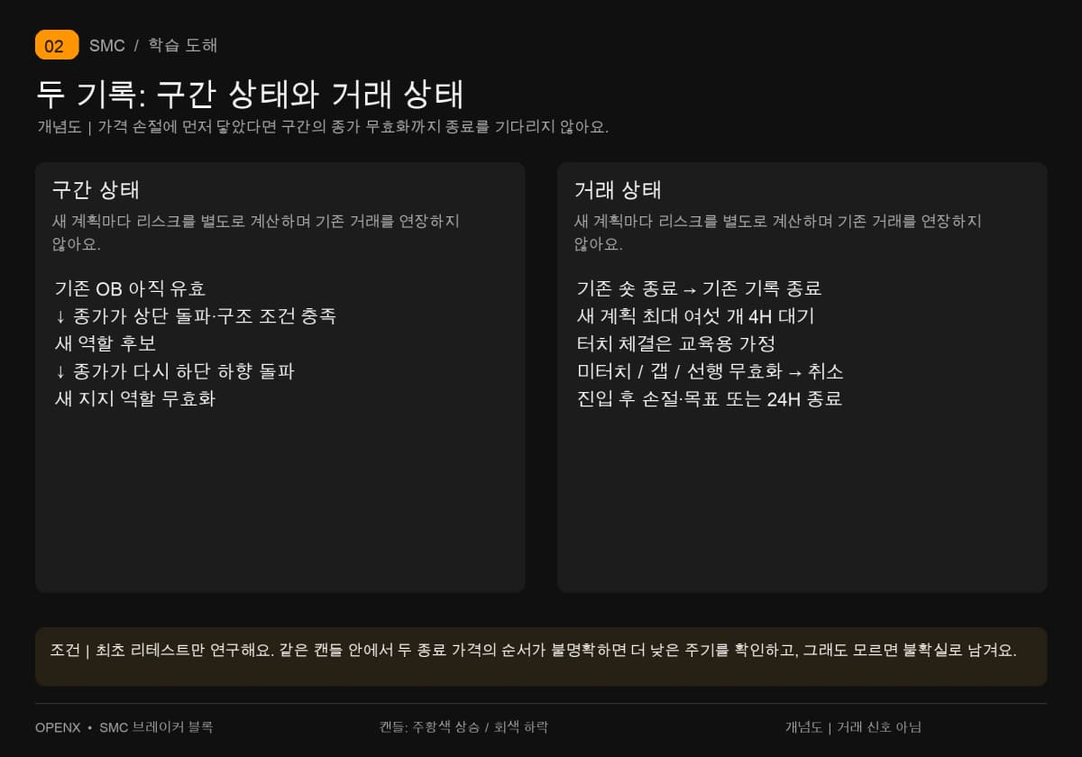 구간·거래 상태를 별도 열로 기록해요. 종가 무효화와 가격 손절은 다르며, 기존 숏이 끝난 후 새 롱 계획을 따로 세워요.