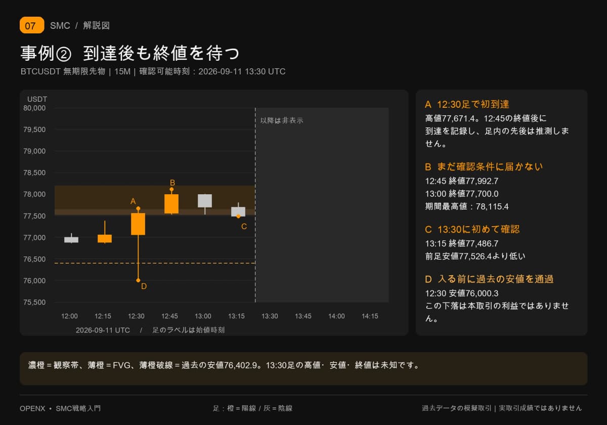 到達から13:30の確認までの15分足。先に通過した過去の安値を示し、次の足は非表示です。