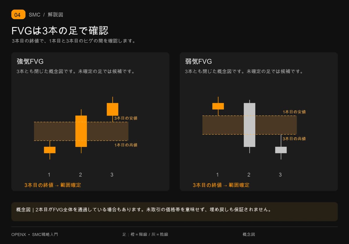 強気・弱気FVGの境界を3本の足で示し、3本目の終値で確認できることを示します。