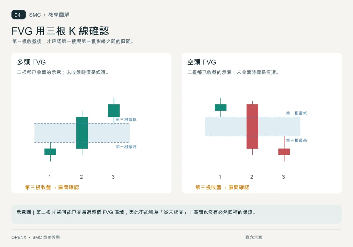 以多空三根 K 線展示 FVG 上下緣，並標示第三根收盤後才確認。