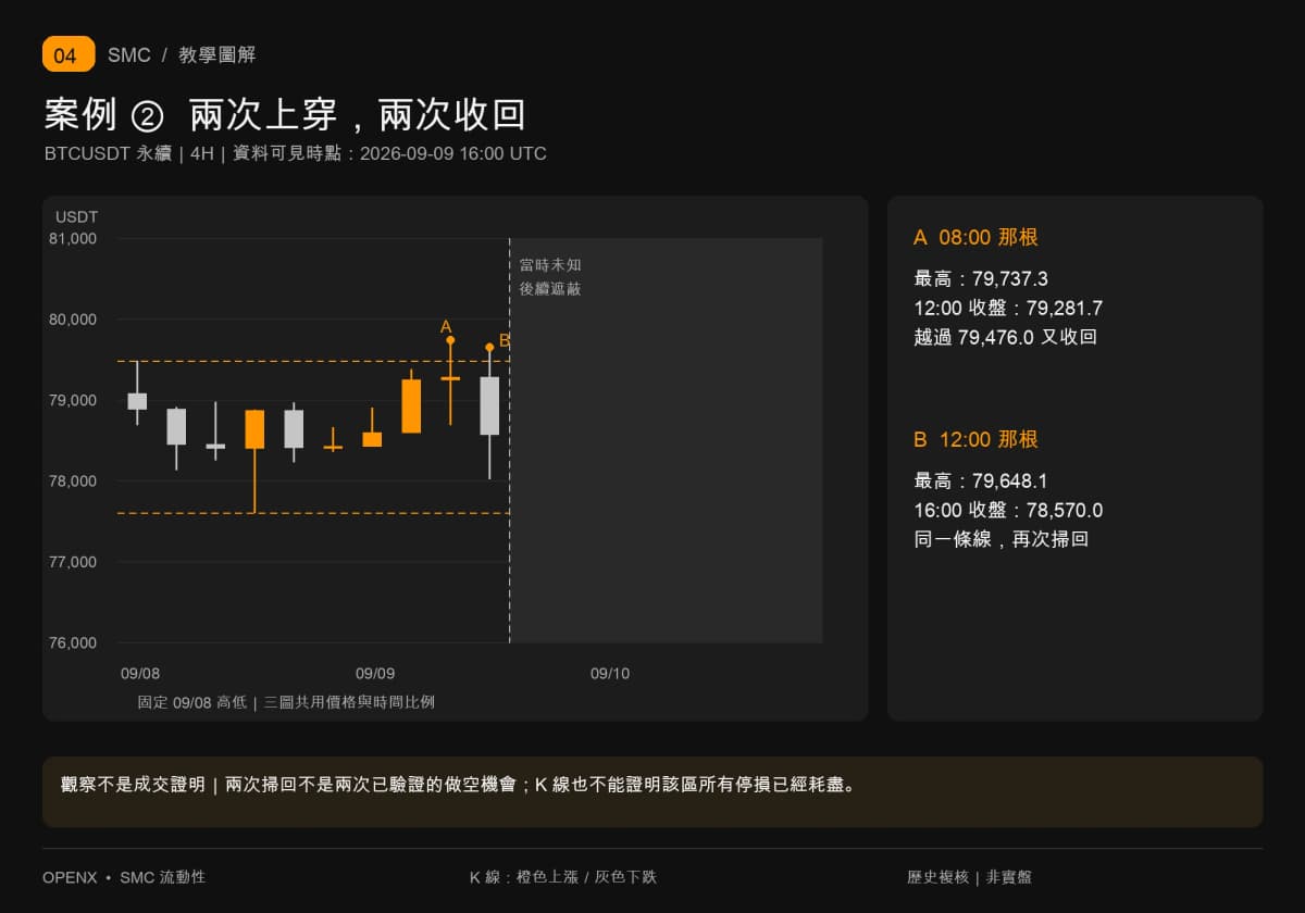 9月9日08時及12時兩根均越過79476.0再收回，分別在12時與16時才確認掃回。