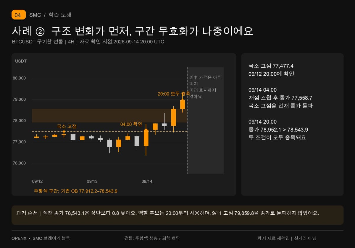 9월 14일 04시에 국소 고점을 종가로 먼저 돌파하고, 20시 종가 78,952.1에 기존 OB가 무효화돼요. 두 조건이 모두 갖춰진 후 리테스트를 기다려요.