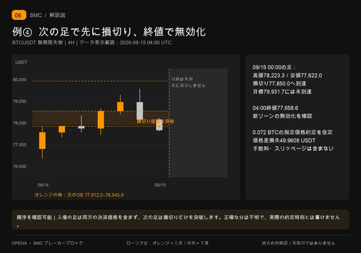 入場の次の足の安値77,622が教材用損切り77,850を突破し、高値は目標に未到達。04時の終値77,658.6で新ゾーンの無効化を確認します。