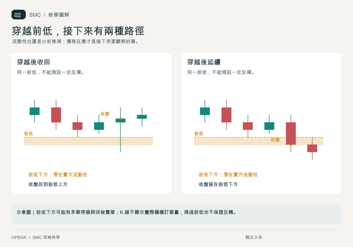 相同前低下方的潛在流動性，對照穿越後收回與延續下跌兩種情境。