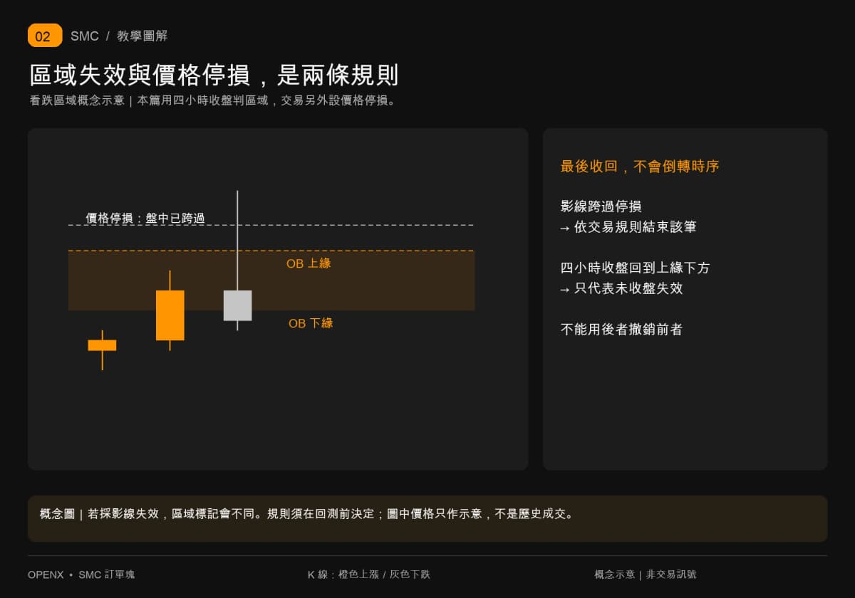 看跌OB影線跨過交易停損而收盤回到上緣下方，區域未收盤失效不等於交易仍存續。