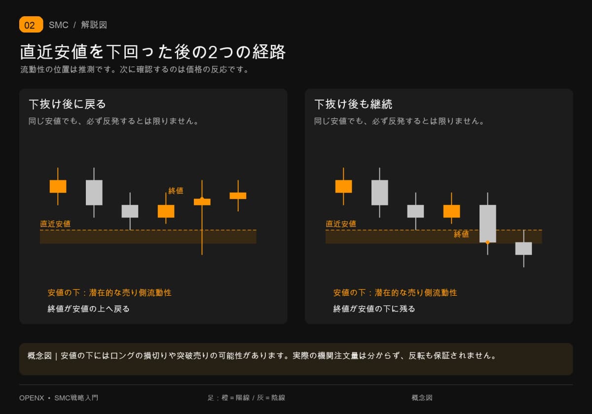 同じ安値の下の潜在的流動性について、通過後の戻りと下落継続を比較します。