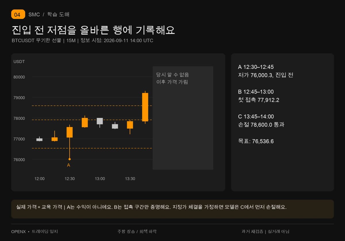 15분 원본 가격에서 진입 전 저가76000.3, 첫 접촉77912.2, 손절 접촉78600이 순서대로 발생해요. 14시 이후는 가렸어요.