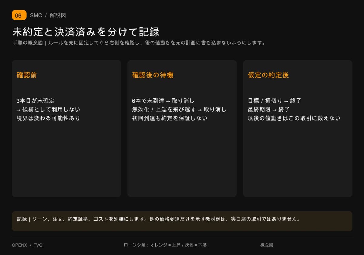 確認前はゾーンを使いません。待機期限または無効化で取り消し、約定後は決済ルールで終了し証拠を記録します。