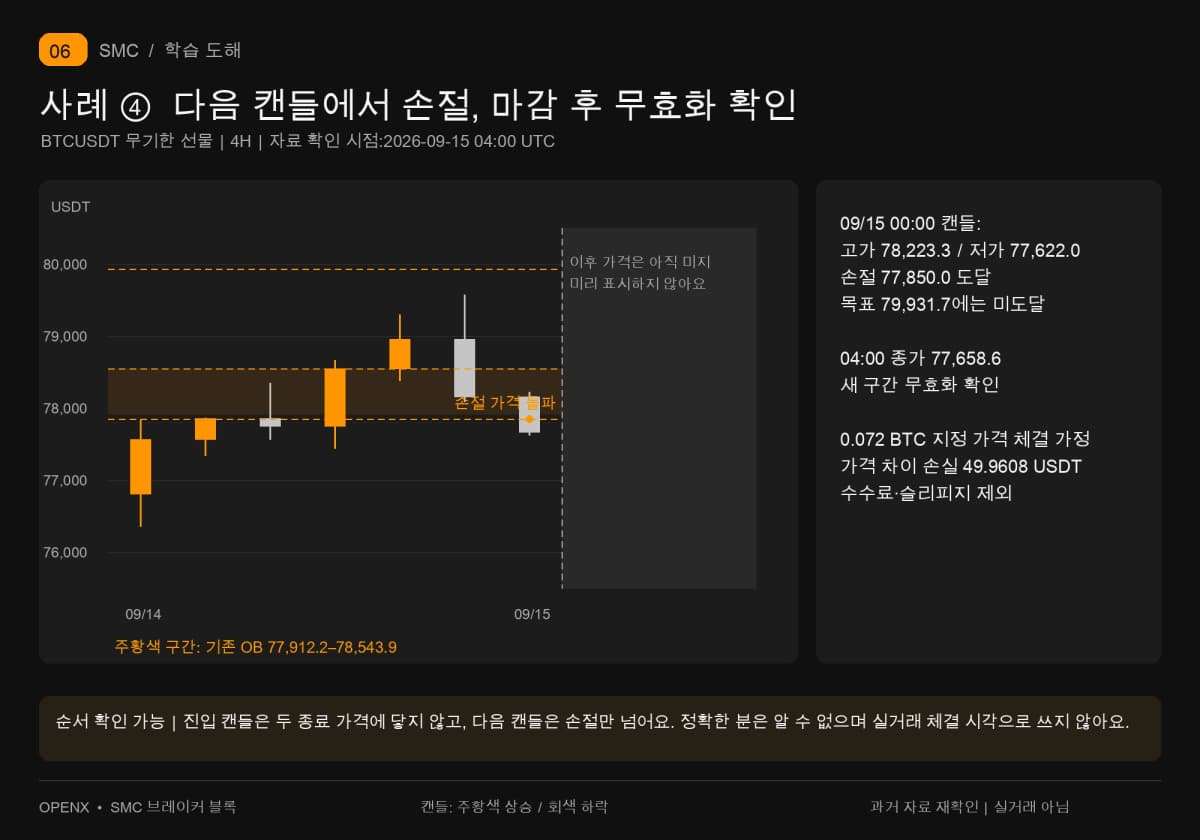 진입 다음 캔들의 저가 77,622가 교육용 손절 77,850을 넘고 고가는 목표에 닿지 않아요. 04시 종가 77,658.6에 새 구간의 종가 무효화를 확인해요.