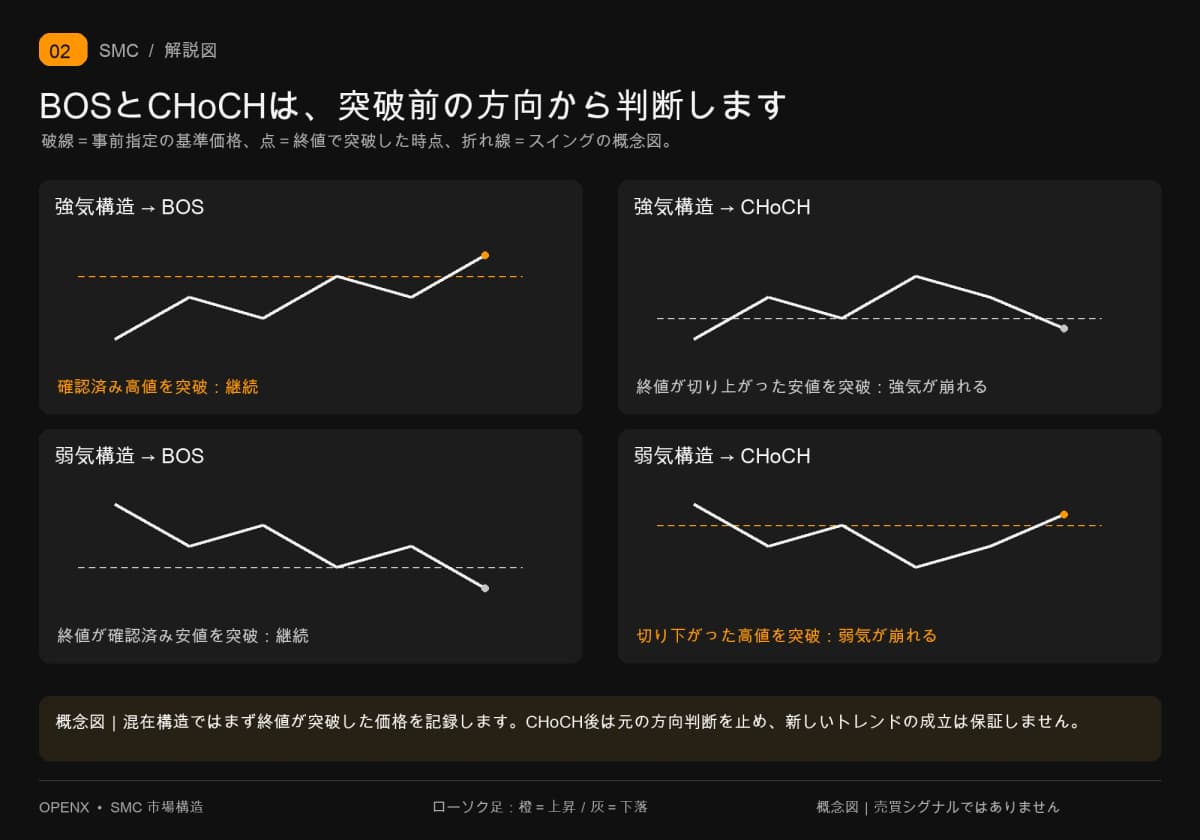 4つの概念図で、強気・弱気それぞれのBOSによる継続とCHoCHによる逆方向への構造変化を比較します。