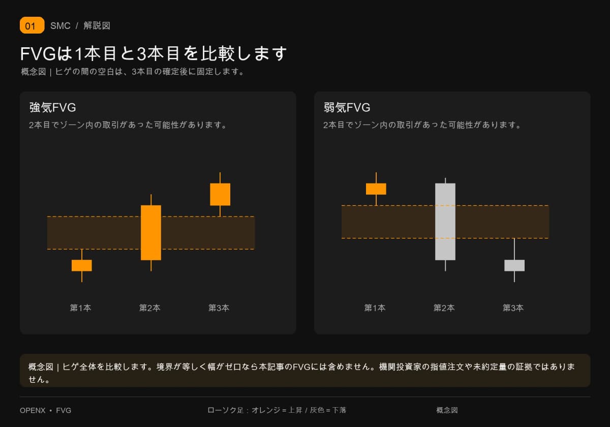 強気・弱気のFVGは1本目と3本目のヒゲを比較します。2本目がギャップの価格帯を含むこともあります。