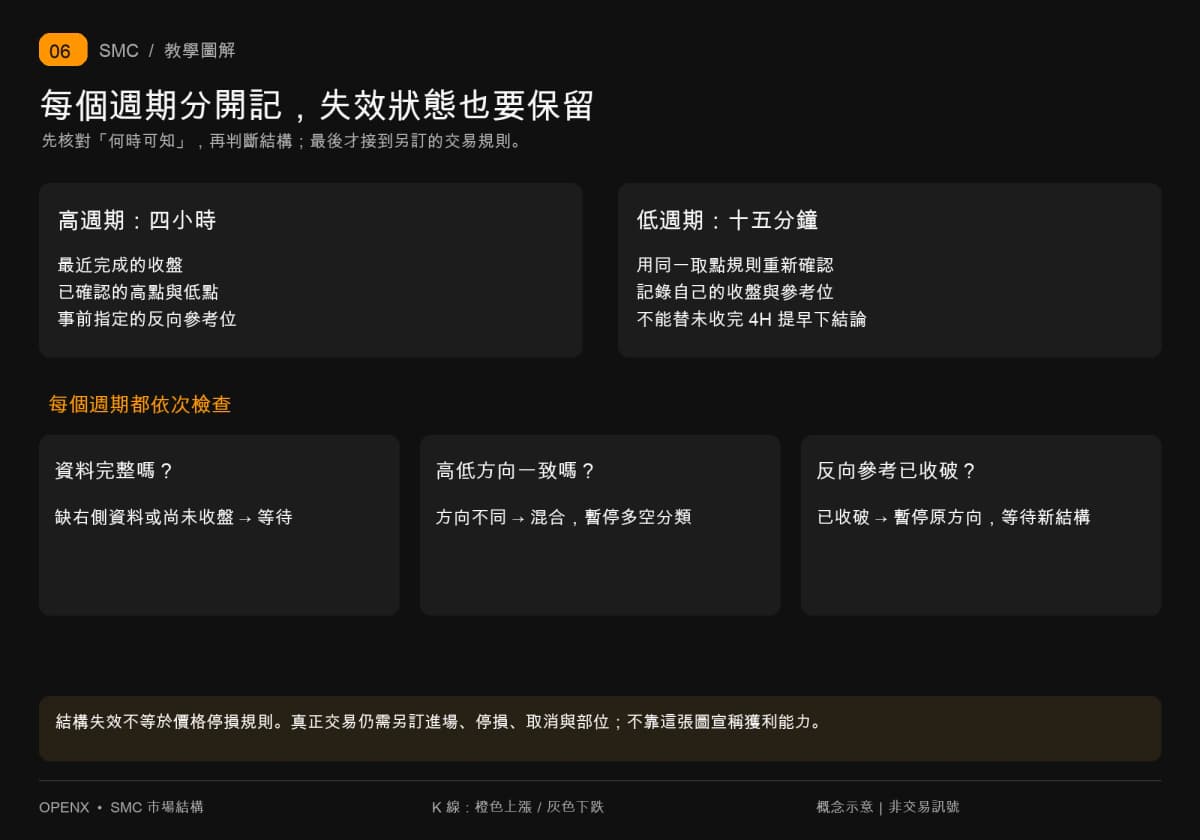 四小时与十五分钟各自记录收盘和参考位，数据不足等待、方向分歧记混合、反向收破暂停原方向。