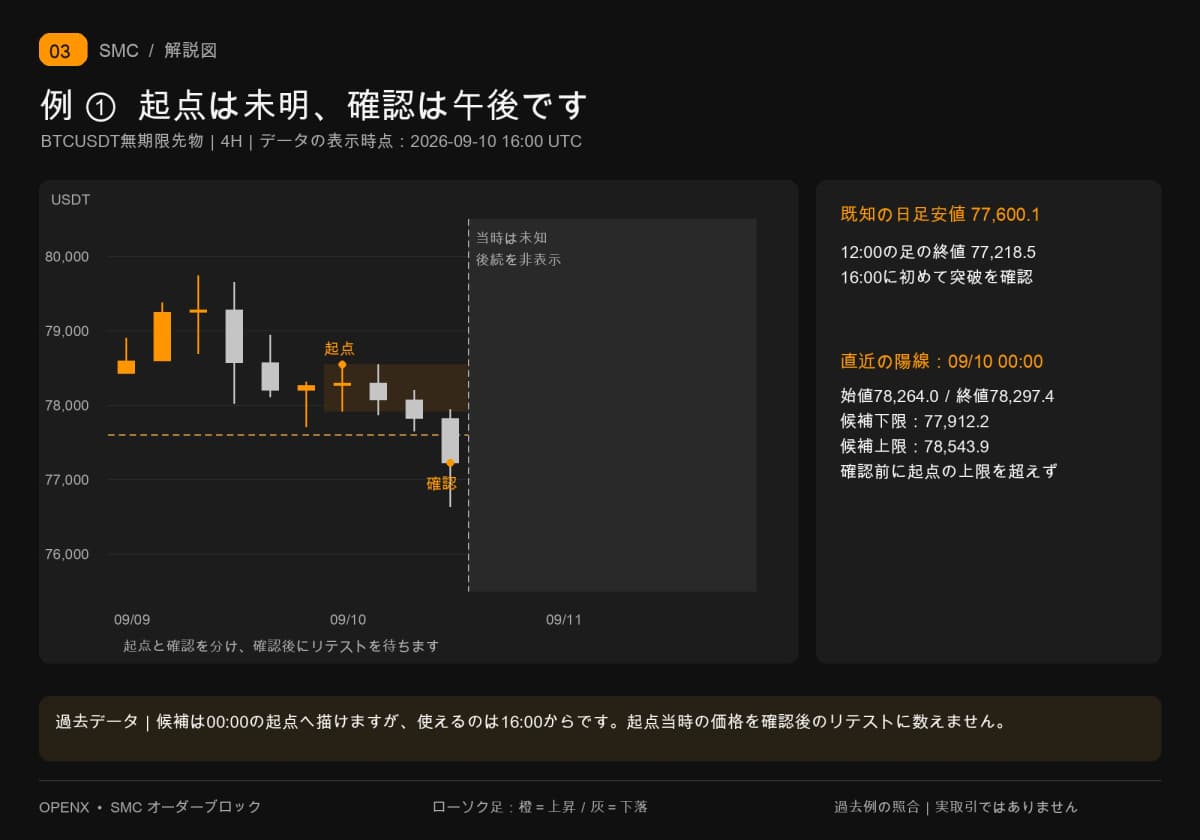 9月10日00:00の陽線全体77,912.2～78,543.9は、16:00に終値が77,600.1を下回ってから確認できます。